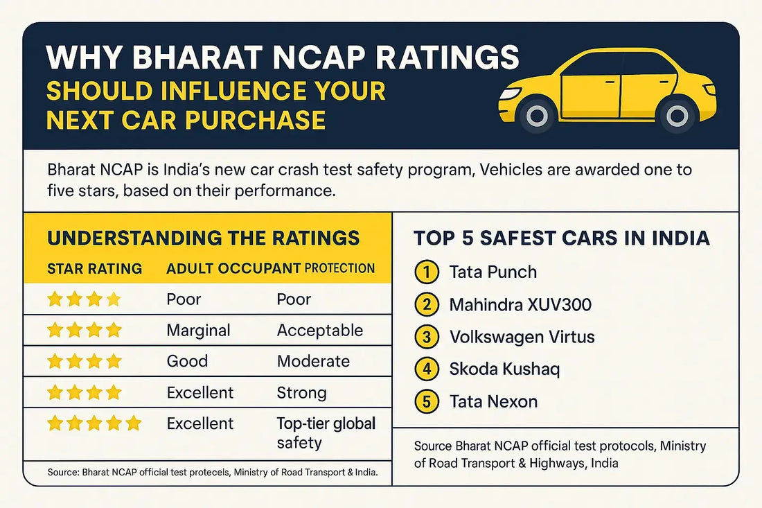 Why Bharat NCAP Ratings Should Influence Your Next Car Purchase