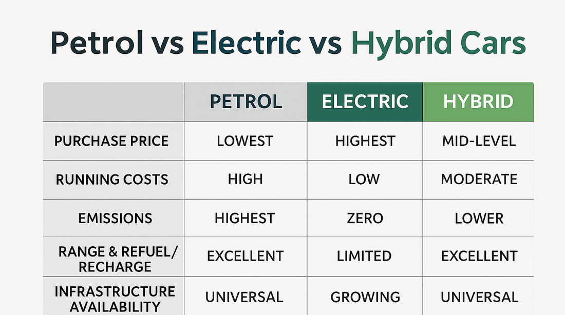 Comparison table of Petrol vs Electric vs Hybrid cars features and costs.